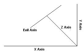 The Axis of Evil finally found mathematically! Fra http://en.uncyclopedia.co